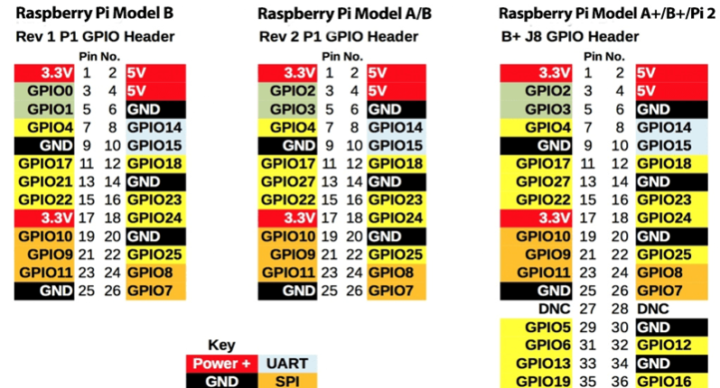 GPIO Raspberry Pi explicacion y uso-min