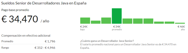 Cuanto Gana Un Programador Java En España